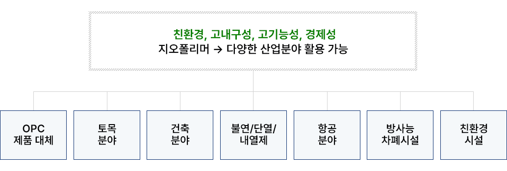 지오폴리머 활용분야