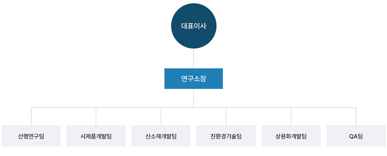 연구소 조직도